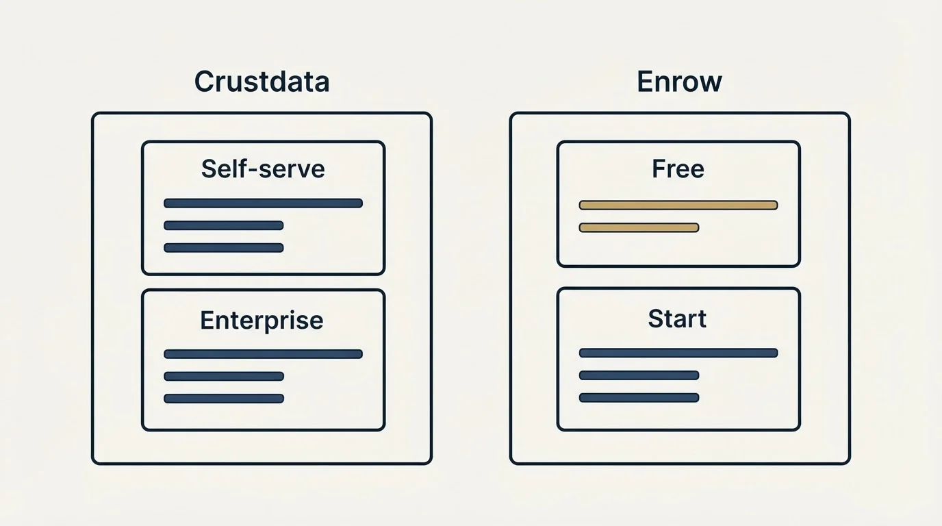Pricing panels: Pricing Comparison (Crustdata, Enrow, Self-serve, Free)