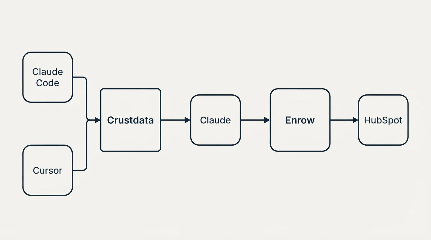 Integration flow: Integration Ecosystem (Crustdata, Enrow, Claude, Claude Code)