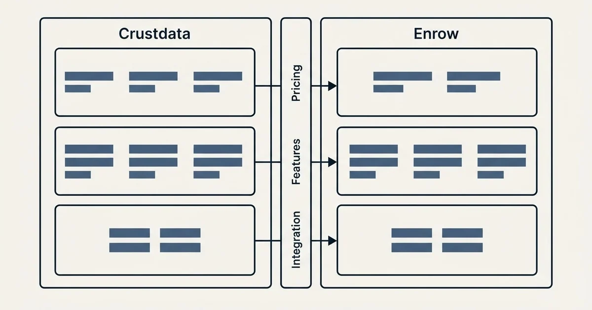 Comparison panel: Crustdata vs Enrow (Pricing, Features, Integration)