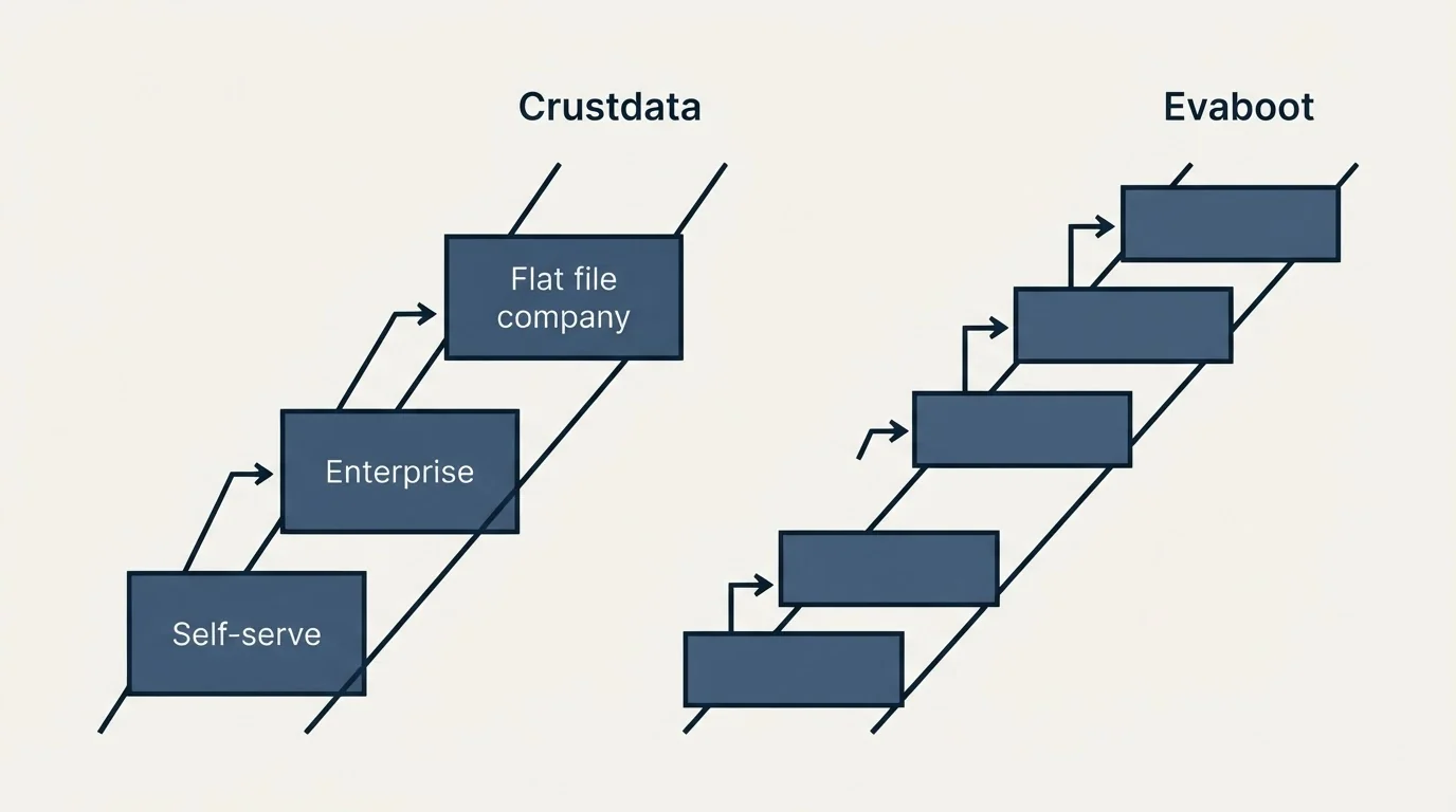 Pricing ladder: Pricing Comparison (Crustdata, Evaboot, Self-serve, Enterprise)
