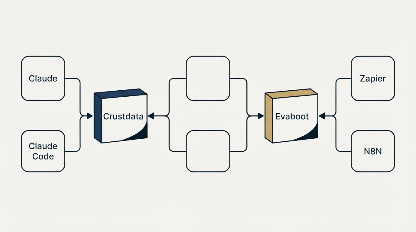 Integration flow: Integration Ecosystem (Crustdata, Evaboot, Claude, Zapier)