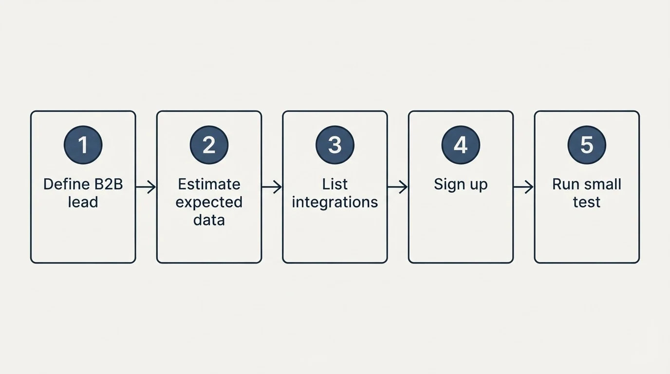 Step sequence: Getting Started Checklist (Define B2B lead, Estimate expected data, List integrations, Sign up)