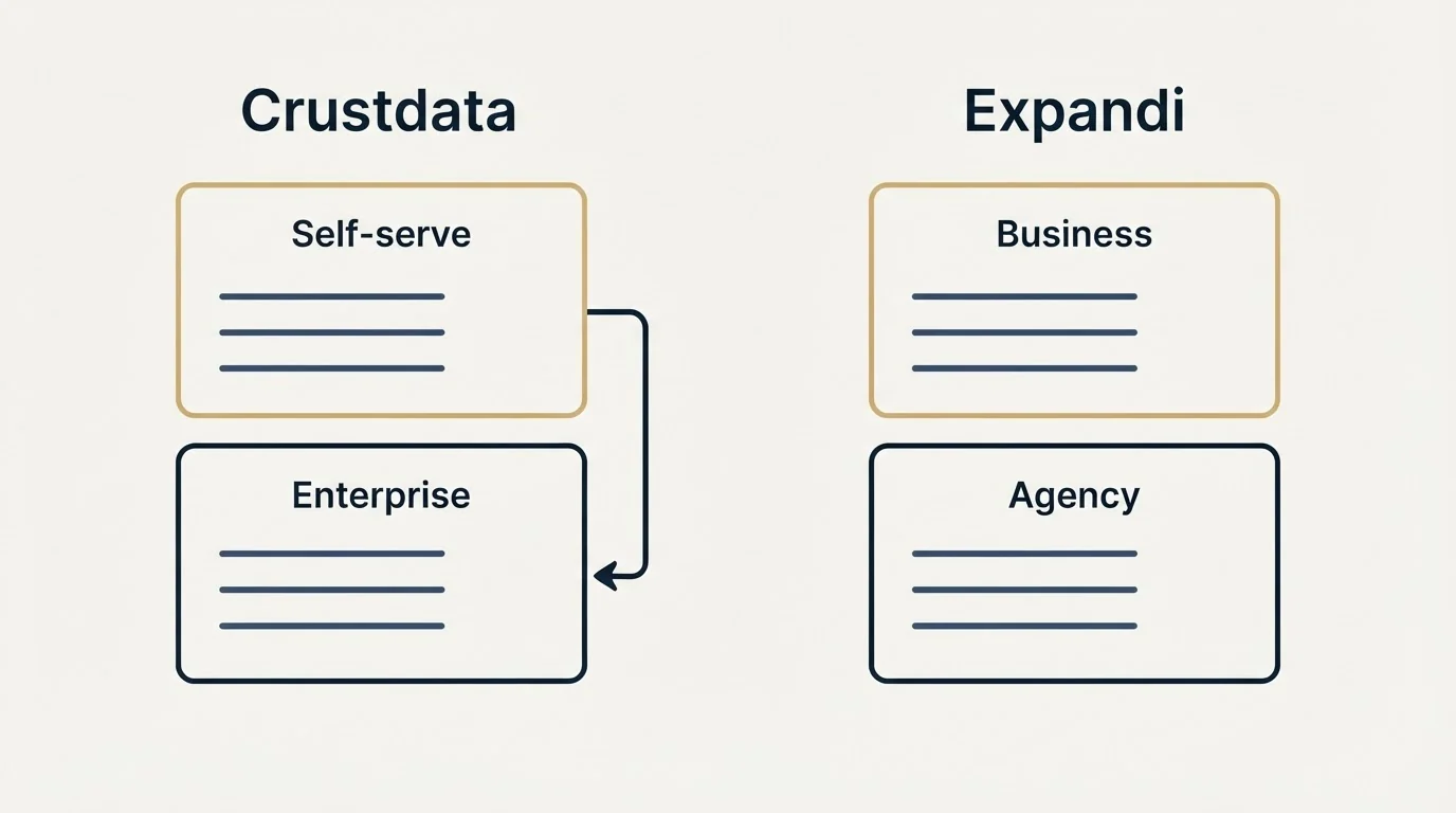 Pricing panels: Pricing Comparison (Crustdata, Expandi, Self-serve, Business)