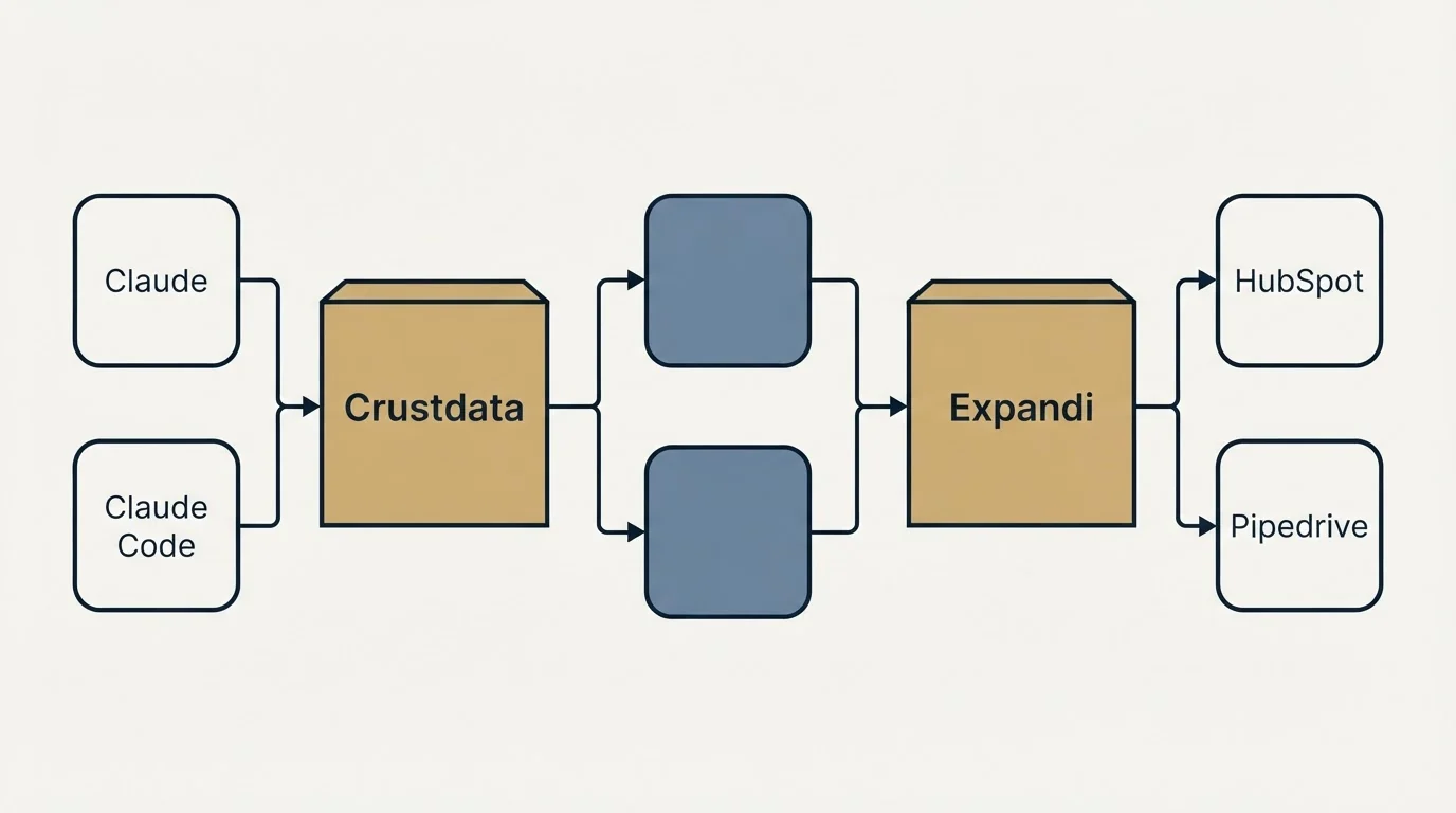Integration flow: Integration Ecosystem (Crustdata, Expandi, Claude, HubSpot)
