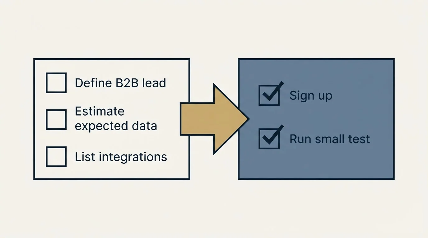 Before-and-after steps: Getting Started Checklist (Define B2B lead, Estimate expected data, List integrations, Sign up)