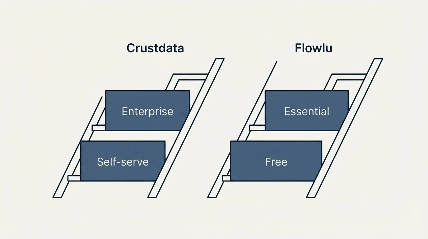 Pricing ladder: Pricing Comparison (Crustdata, Flowlu, Self-serve, Free)