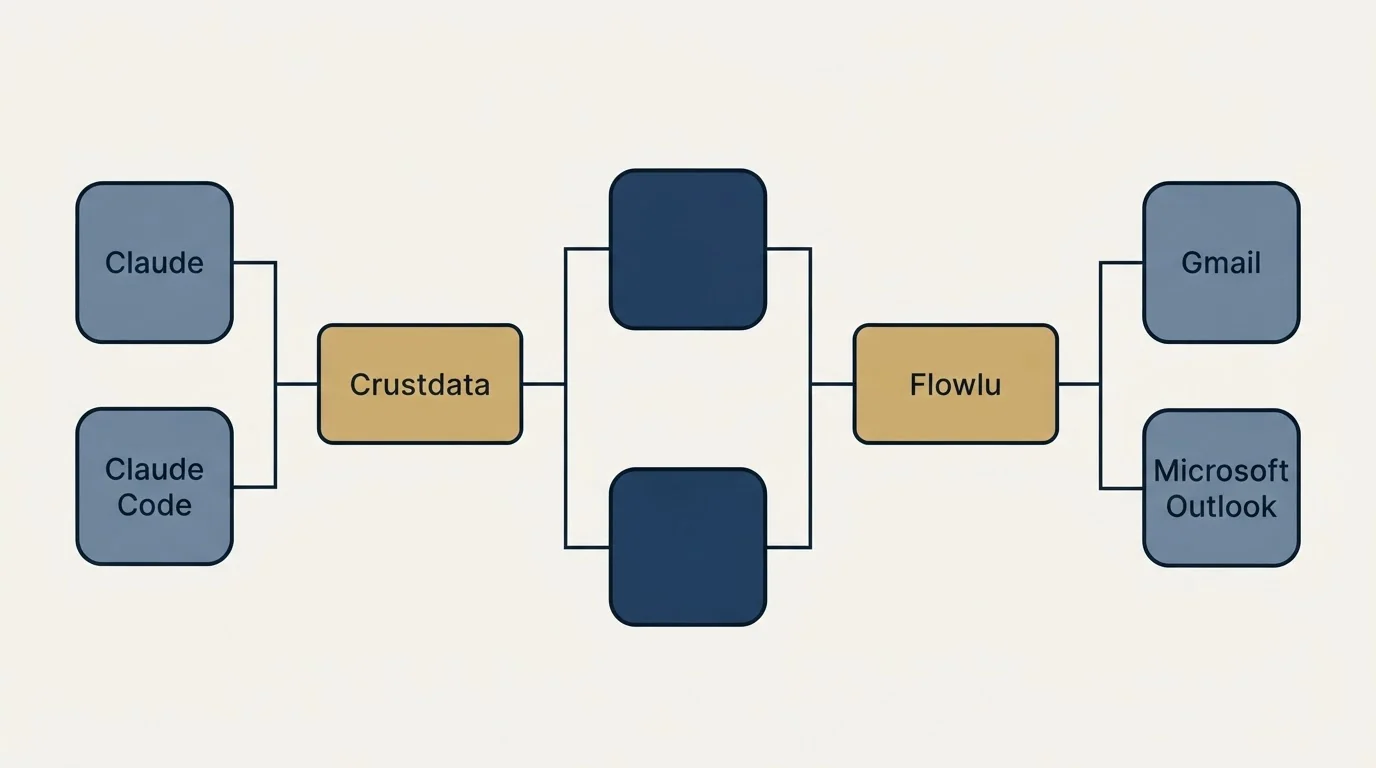Integration flow: Integration Ecosystem (Crustdata, Flowlu, Claude, Gmail)
