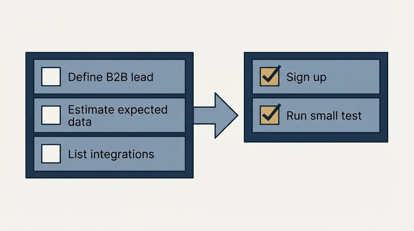 Before-and-after steps: Getting Started Checklist (Define B2B lead, Estimate expected data, List integrations, Sign up)
