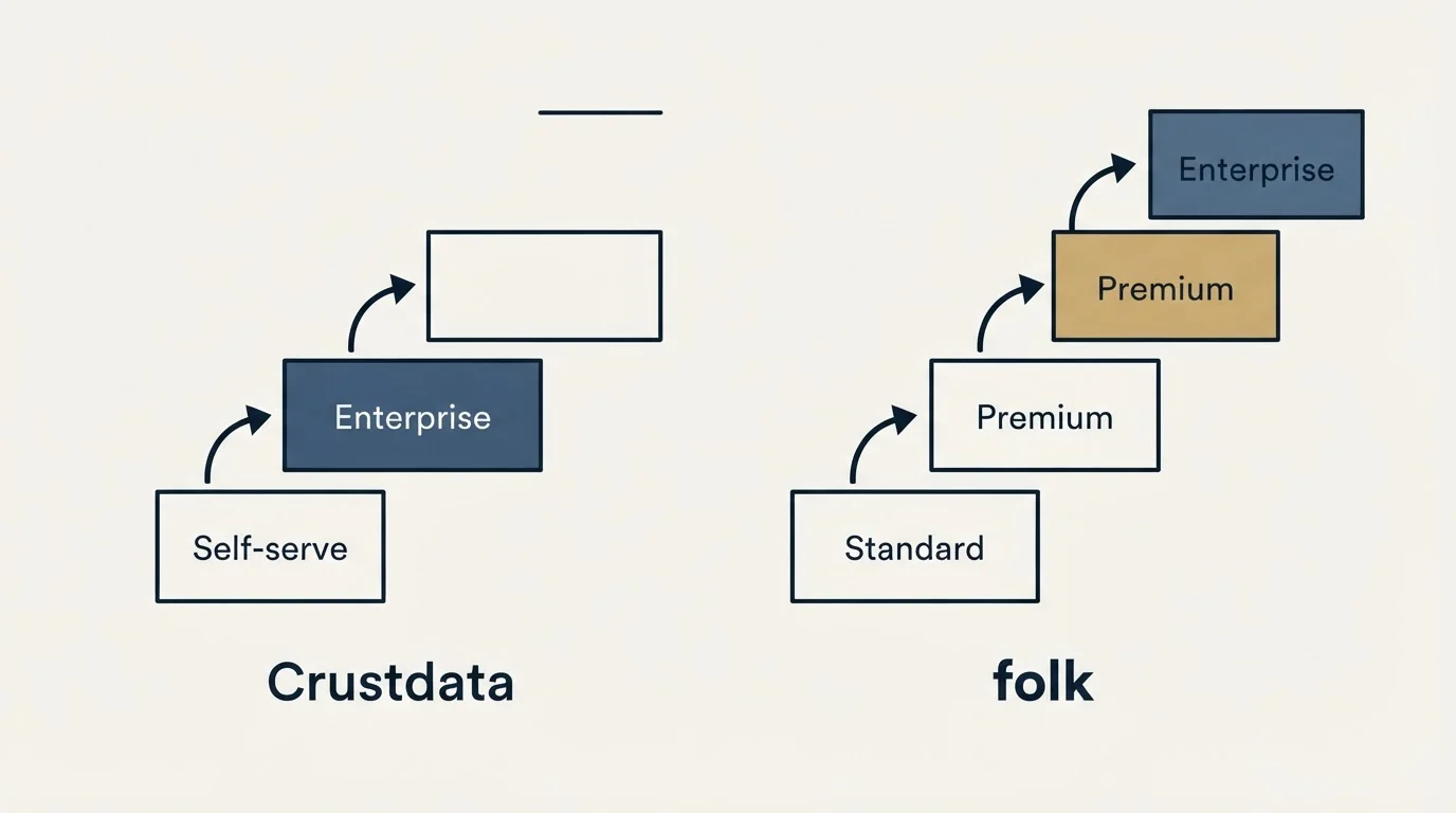 Pricing ladder: Pricing Comparison (Crustdata, folk, Self-serve, Standard)