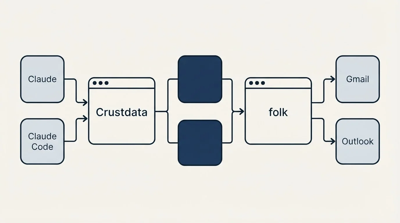 Integration flow: Integration Ecosystem (Crustdata, folk, Claude, Gmail)