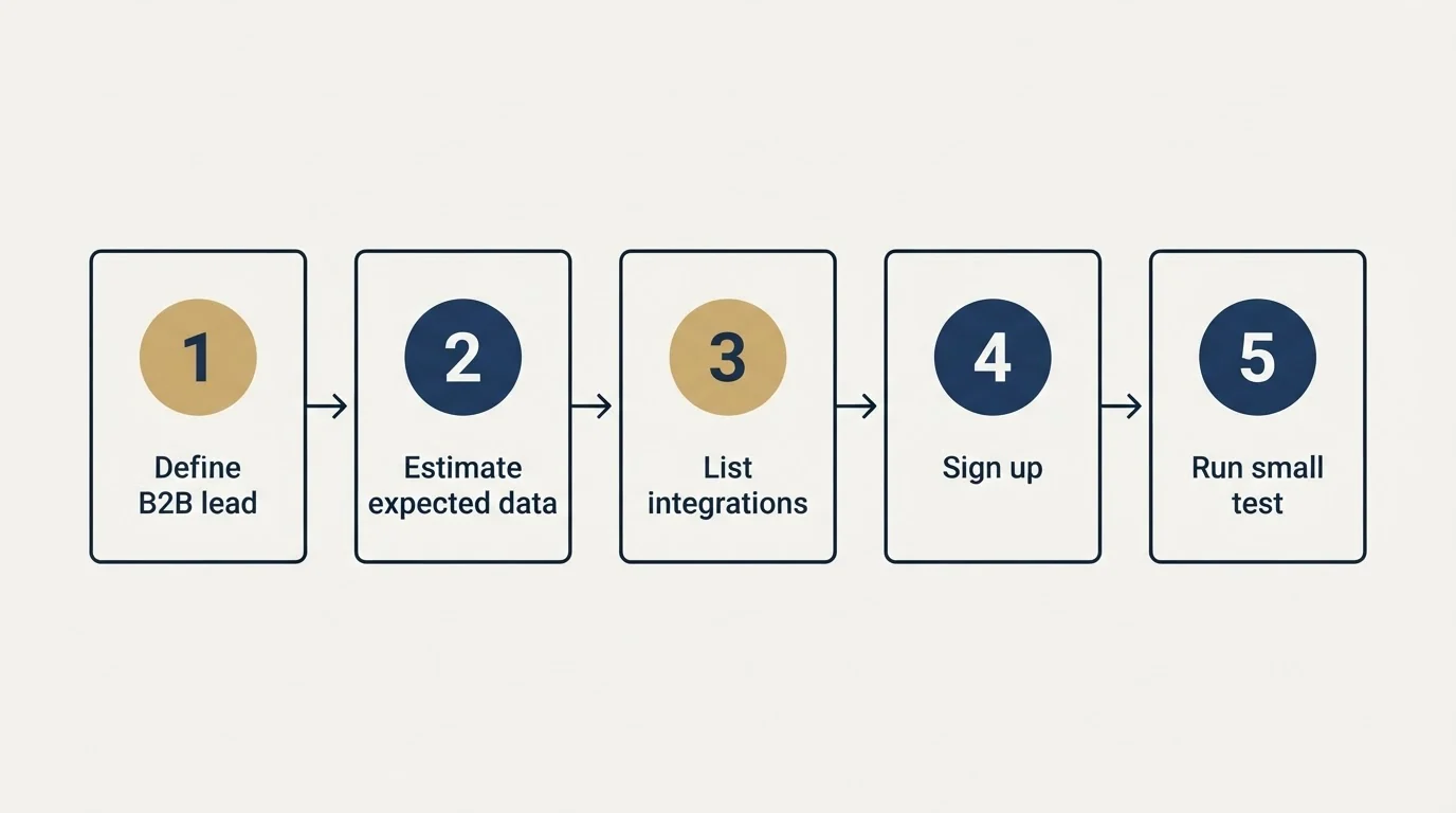 Step sequence: Getting Started Checklist (Define B2B lead, Estimate expected data, List integrations, Sign up)