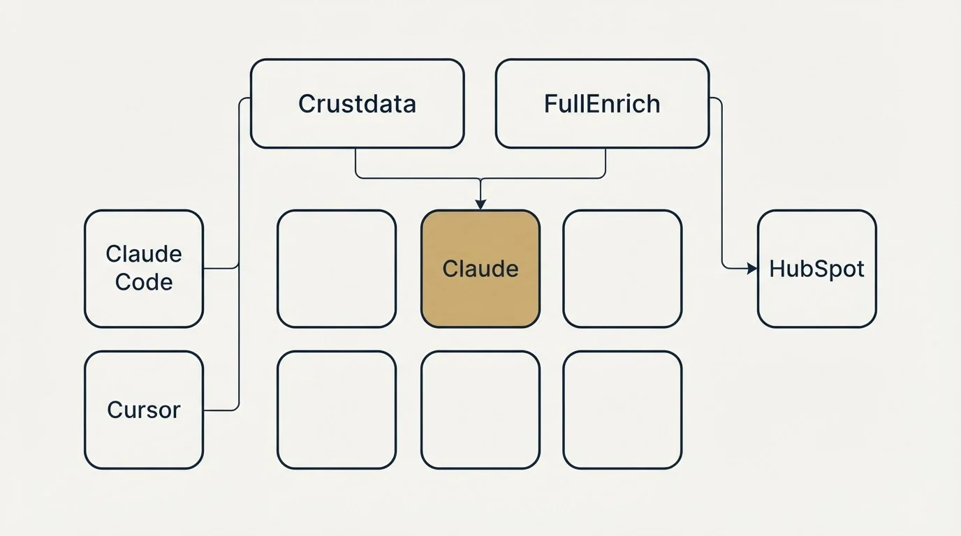 Integration grid: Integration Ecosystem (Crustdata, FullEnrich, Claude, Claude Code)