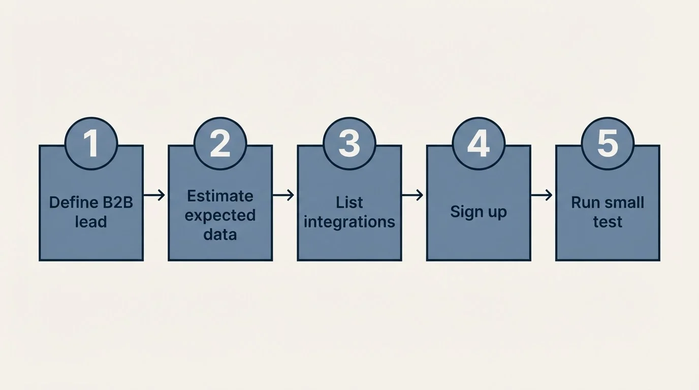Step sequence: Getting Started Checklist (Define B2B lead, Estimate expected data, List integrations, Sign up)