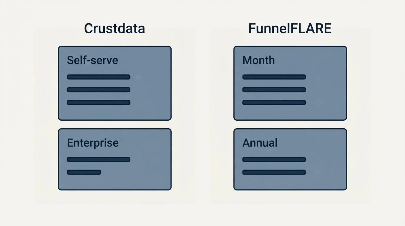 Pricing panels: Pricing Comparison (Crustdata, FunnelFLARE, Self-serve, Month)