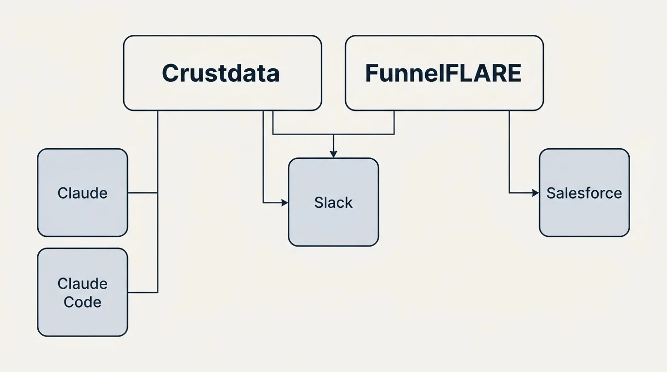 Integration grid: Integration Ecosystem (Crustdata, FunnelFLARE, Slack, Claude)