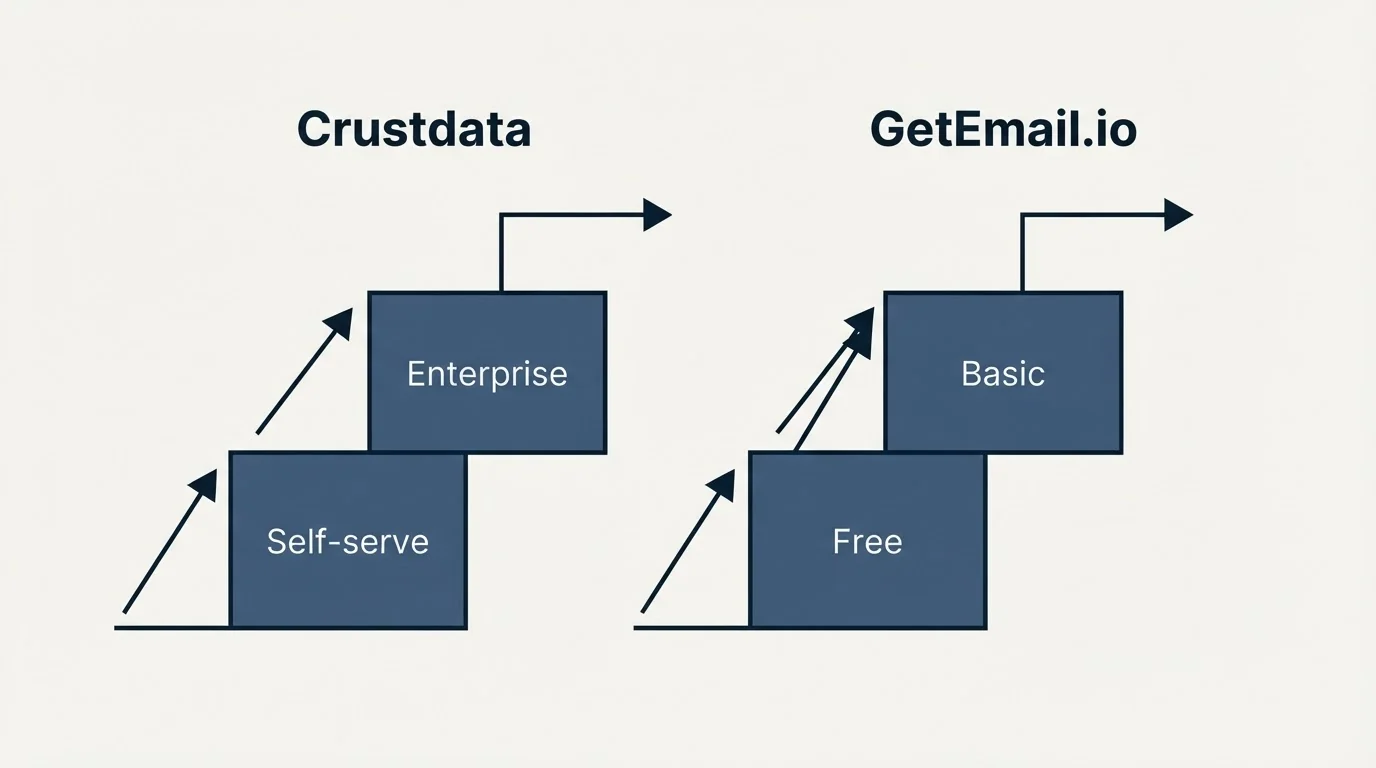 Pricing ladder: Pricing Comparison (Crustdata, GetEmail.io, Self-serve, Free)