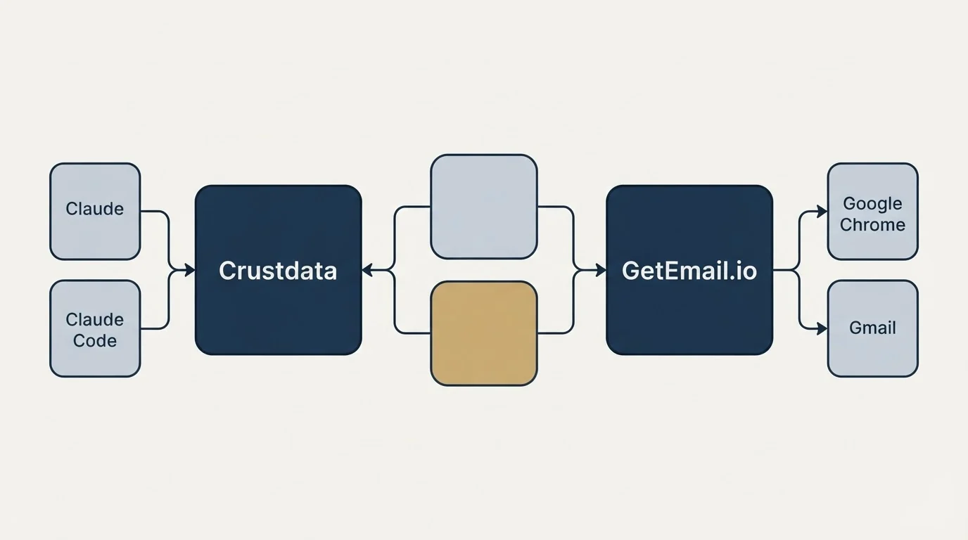 Integration schematic: Integration Ecosystem (Crustdata, GetEmail.io, Claude, Google Chrome)