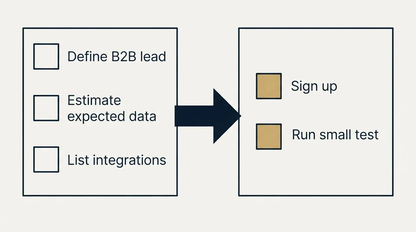Before-and-after steps: Getting Started Checklist (Define B2B lead, Estimate expected data, List integrations, Sign up)