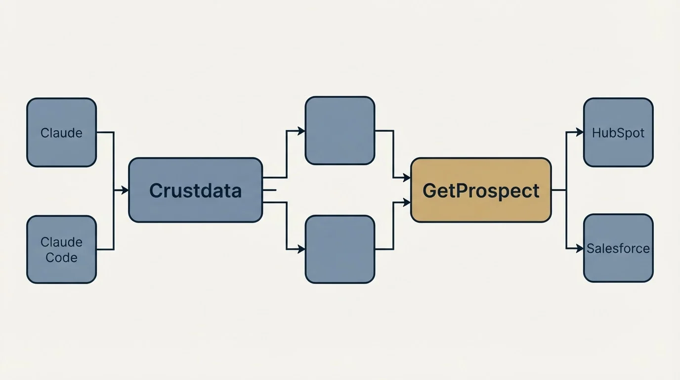 Integration flow: Integration Ecosystem (Crustdata, GetProspect, Claude, HubSpot)