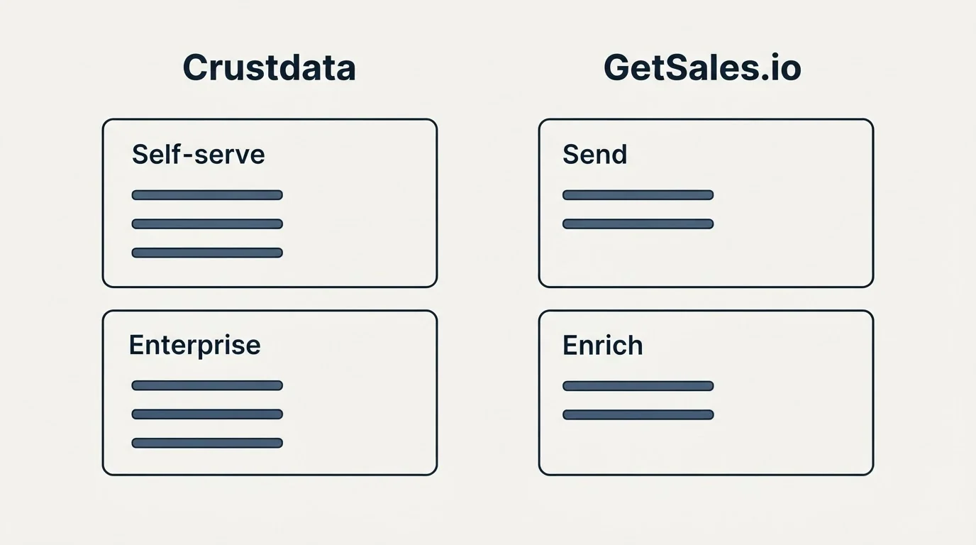Pricing panels: Pricing Comparison (Crustdata, GetSales.io, Self-serve, Send)