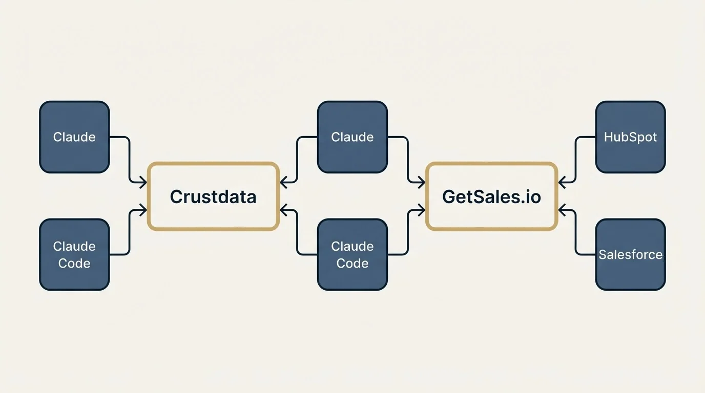 Integration schematic: Integration Ecosystem (Crustdata, GetSales.io, Claude, HubSpot)