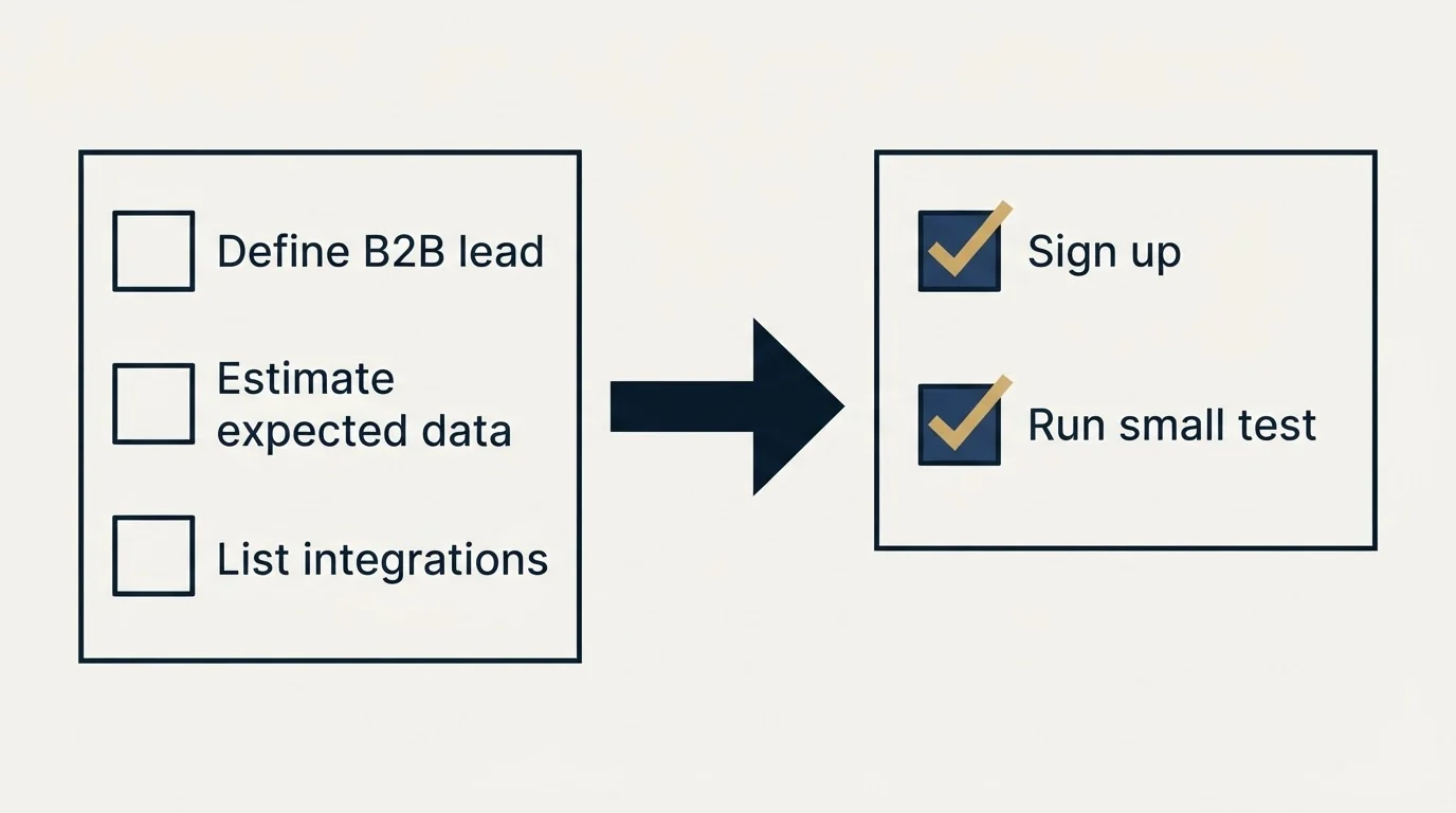 Before-and-after steps: Getting Started Checklist (Define B2B lead, Estimate expected data, List integrations, Sign up)