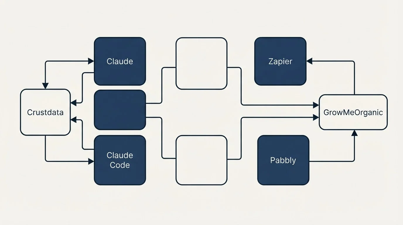 Integration flow: Integration Ecosystem (Crustdata, GrowMeOrganic, Claude, Zapier)