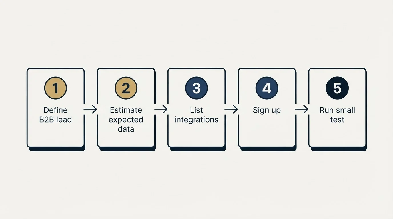 Step sequence: Getting Started Checklist (Define B2B lead, Estimate expected data, List integrations, Sign up)