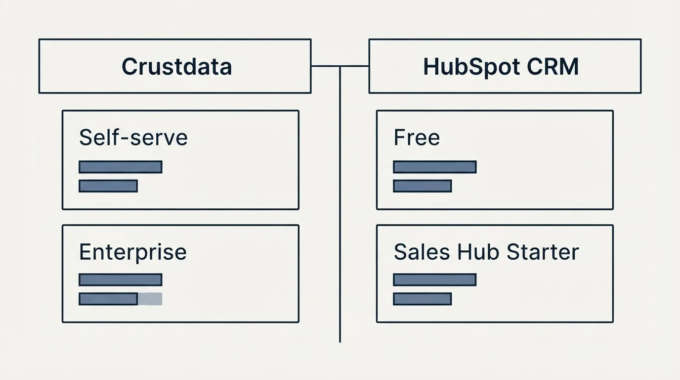 Pricing table: Pricing Comparison (Crustdata, HubSpot CRM, Self-serve, Free)