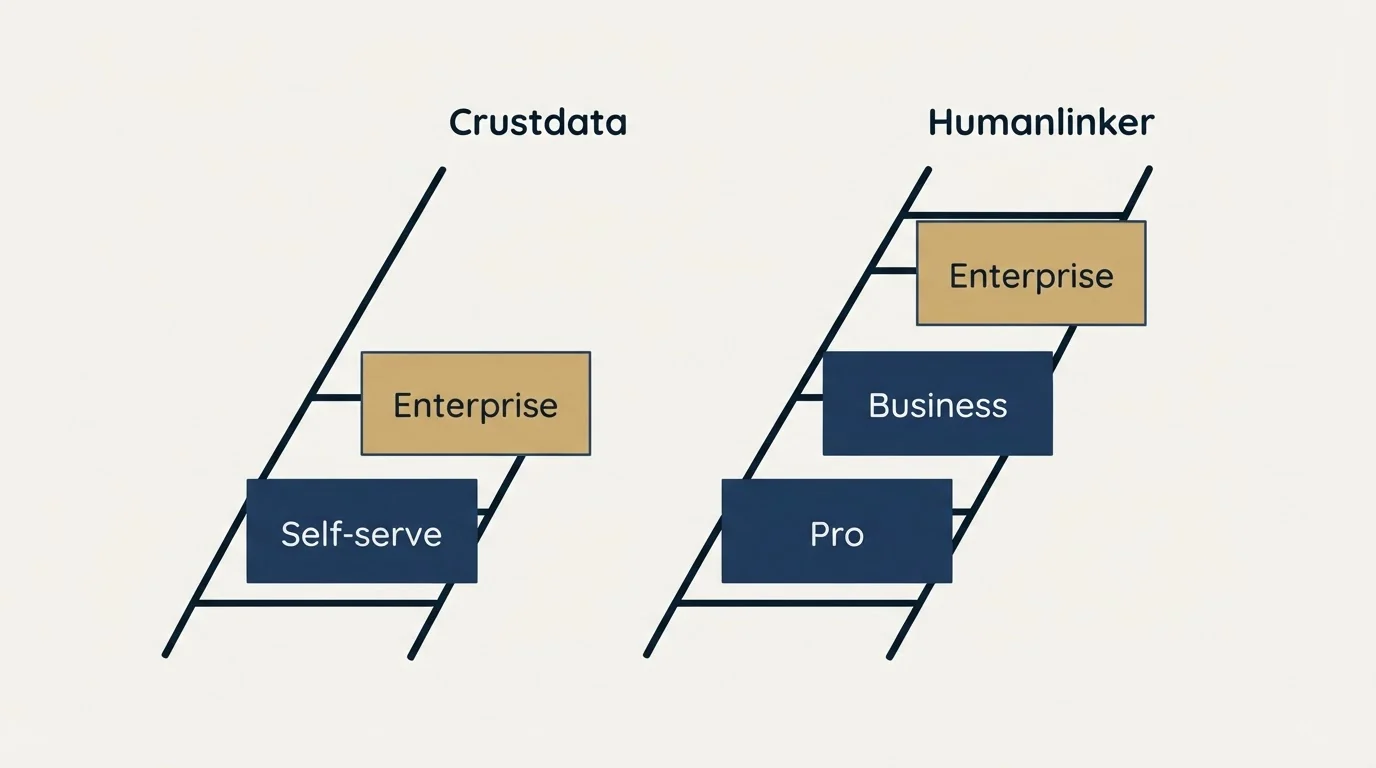 Pricing ladder: Pricing Comparison (Crustdata, Humanlinker, Self-serve, Pro)