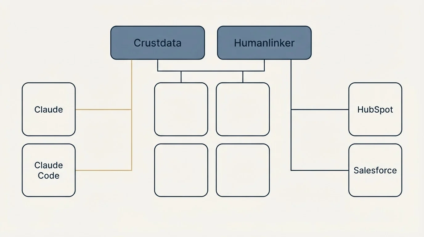 Integration grid: Integration Ecosystem (Crustdata, Humanlinker, Claude, HubSpot)