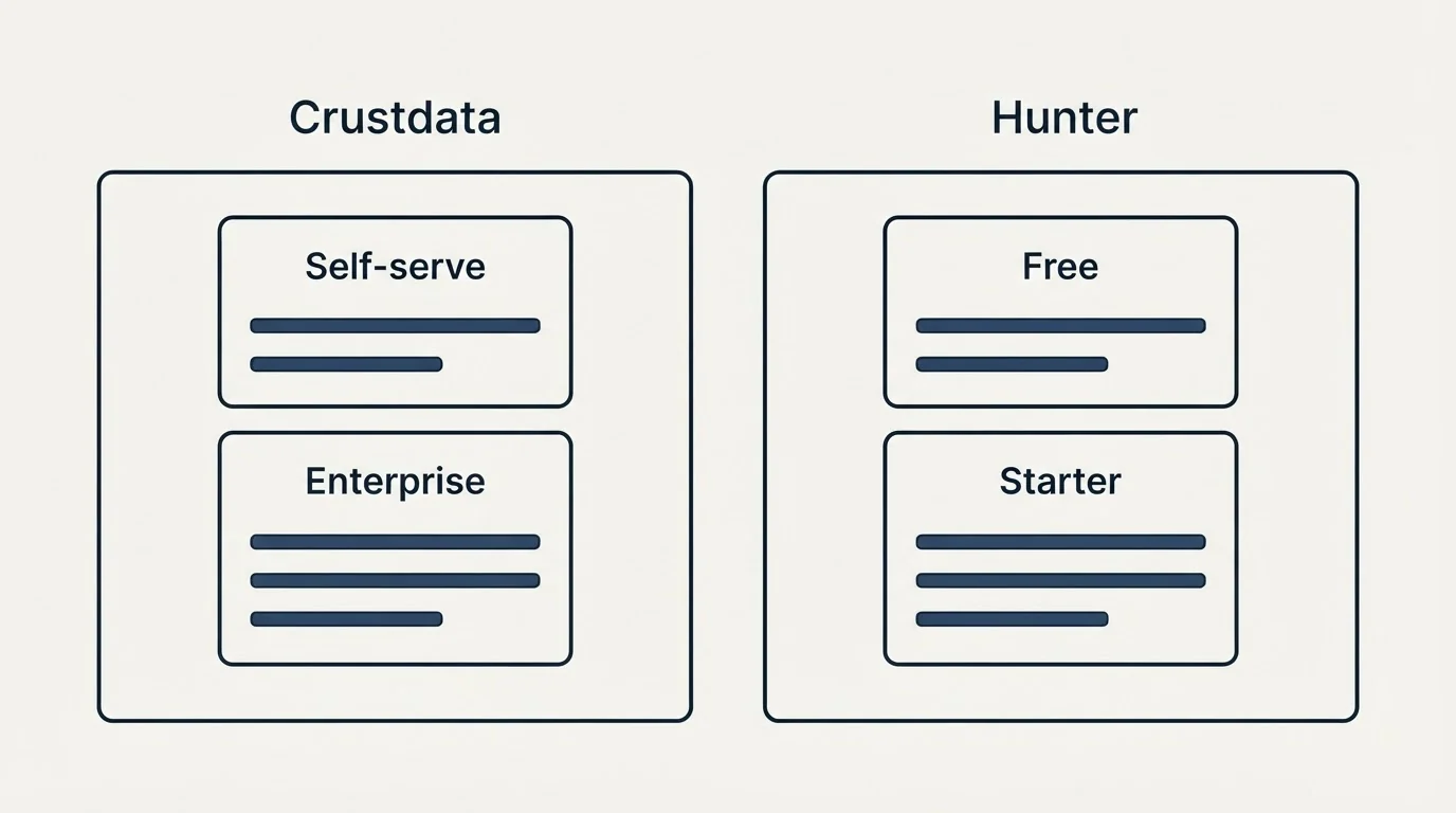 Pricing panels: Pricing Comparison (Crustdata, Hunter, Self-serve, Free)