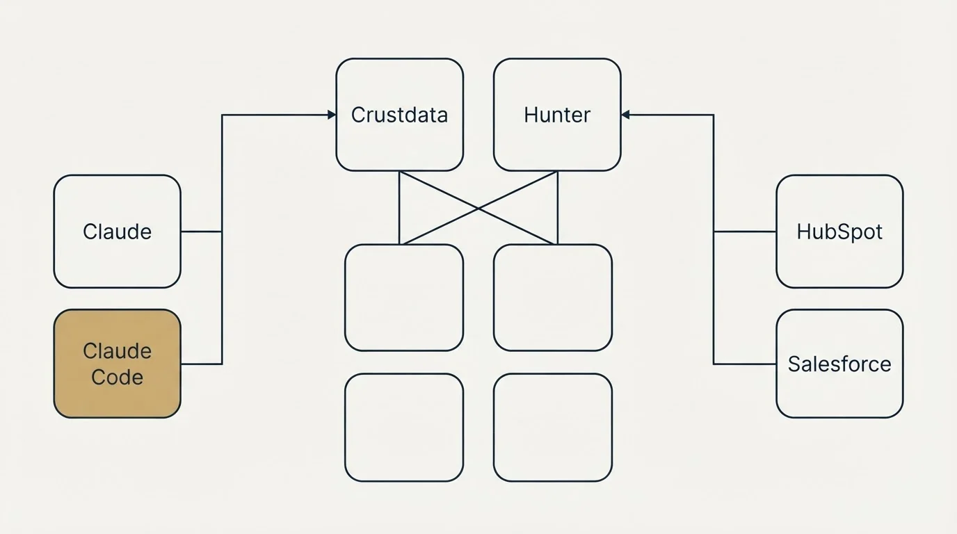 Integration grid: Integration Ecosystem (Crustdata, Hunter, Claude, HubSpot)