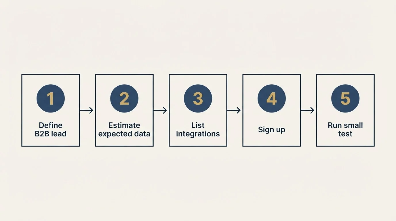 Step sequence: Getting Started Checklist (Define B2B lead, Estimate expected data, List integrations, Sign up)