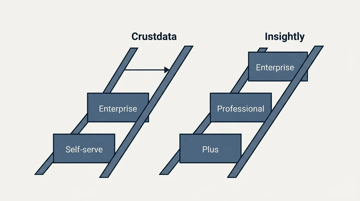 Pricing ladder: Pricing Comparison (Crustdata, Insightly, Self-serve, Plus)
