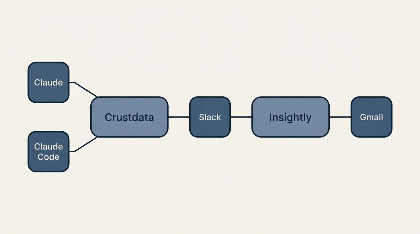 Integration schematic: Integration Ecosystem (Crustdata, Insightly, Slack, Claude)