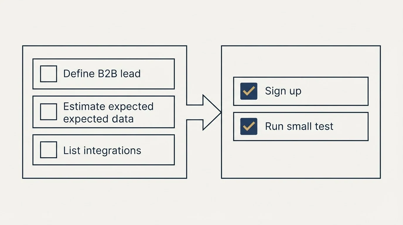 Before-and-after steps: Getting Started Checklist (Define B2B lead, Estimate expected data, List integrations, Sign up)