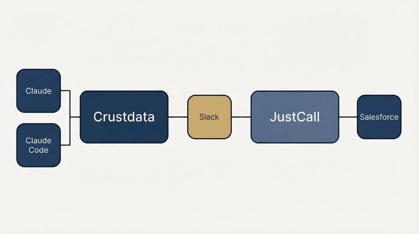 Integration flow: Integration Ecosystem (Crustdata, JustCall, Slack, Claude)