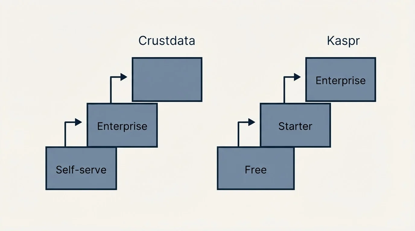 Pricing ladder: Pricing Comparison (Crustdata, Kaspr, Self-serve, Free)
