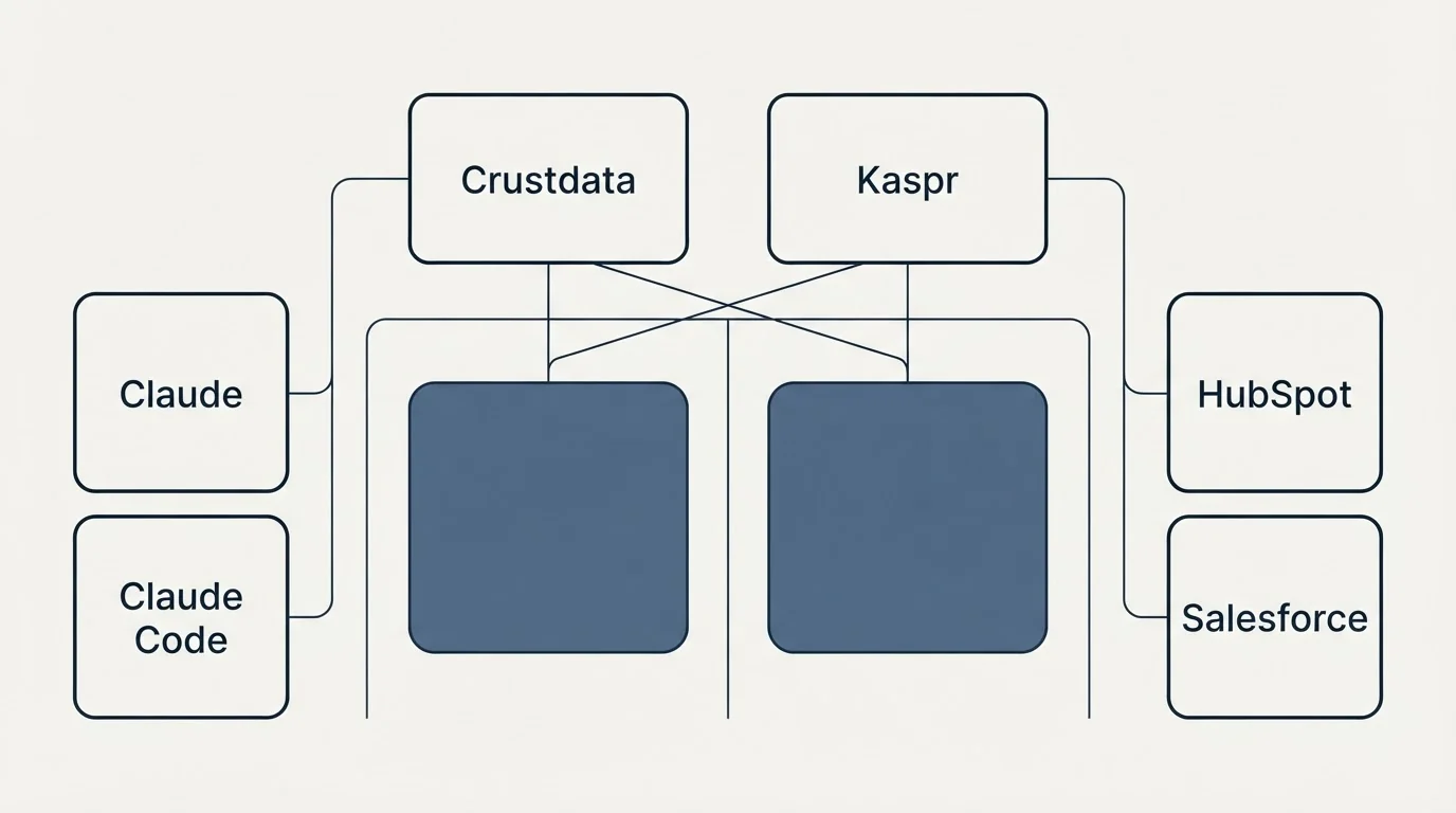Integration grid: Integration Ecosystem (Crustdata, Kaspr, Claude, HubSpot)