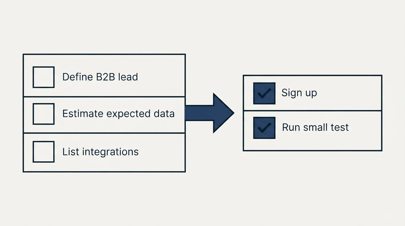 Before-and-after steps: Getting Started Checklist (Define B2B lead, Estimate expected data, List integrations, Sign up)