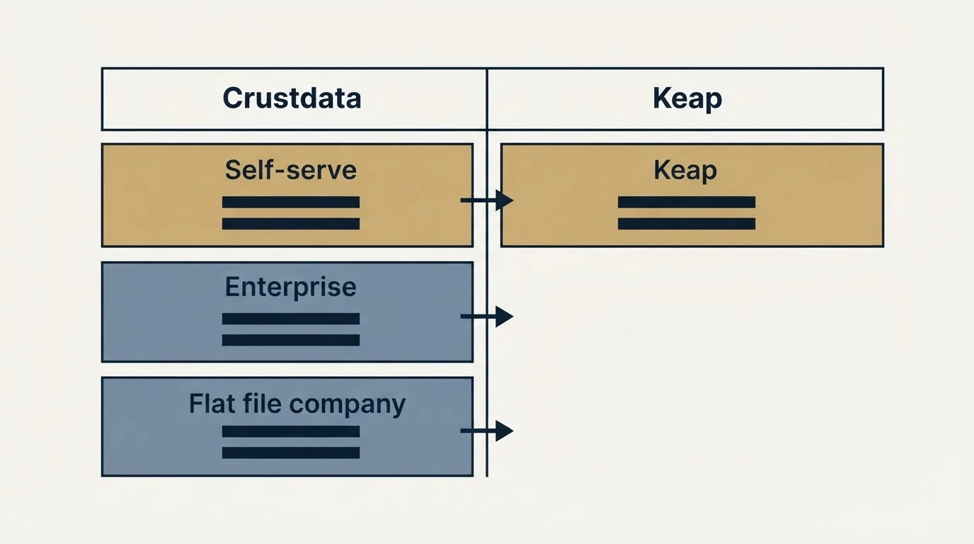 Pricing table: Pricing Comparison (Crustdata, Keap, Self-serve, Enterprise)