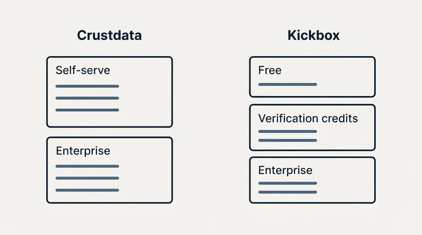 Pricing panels: Pricing Comparison (Crustdata, Kickbox, Self-serve, Free)