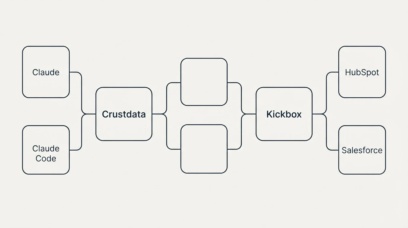 Integration schematic: Integration Ecosystem (Crustdata, Kickbox, Claude, HubSpot)