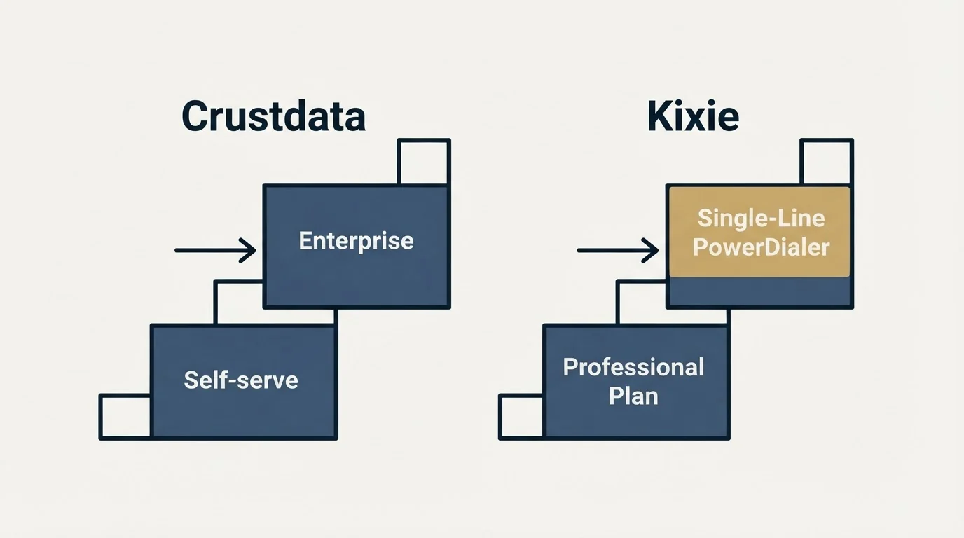 Pricing ladder: Pricing Comparison (Crustdata, Kixie, Self-serve, Professional Plan)