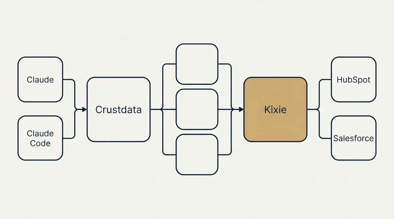 Integration flow: Integration Ecosystem (Crustdata, Kixie, Claude, HubSpot)