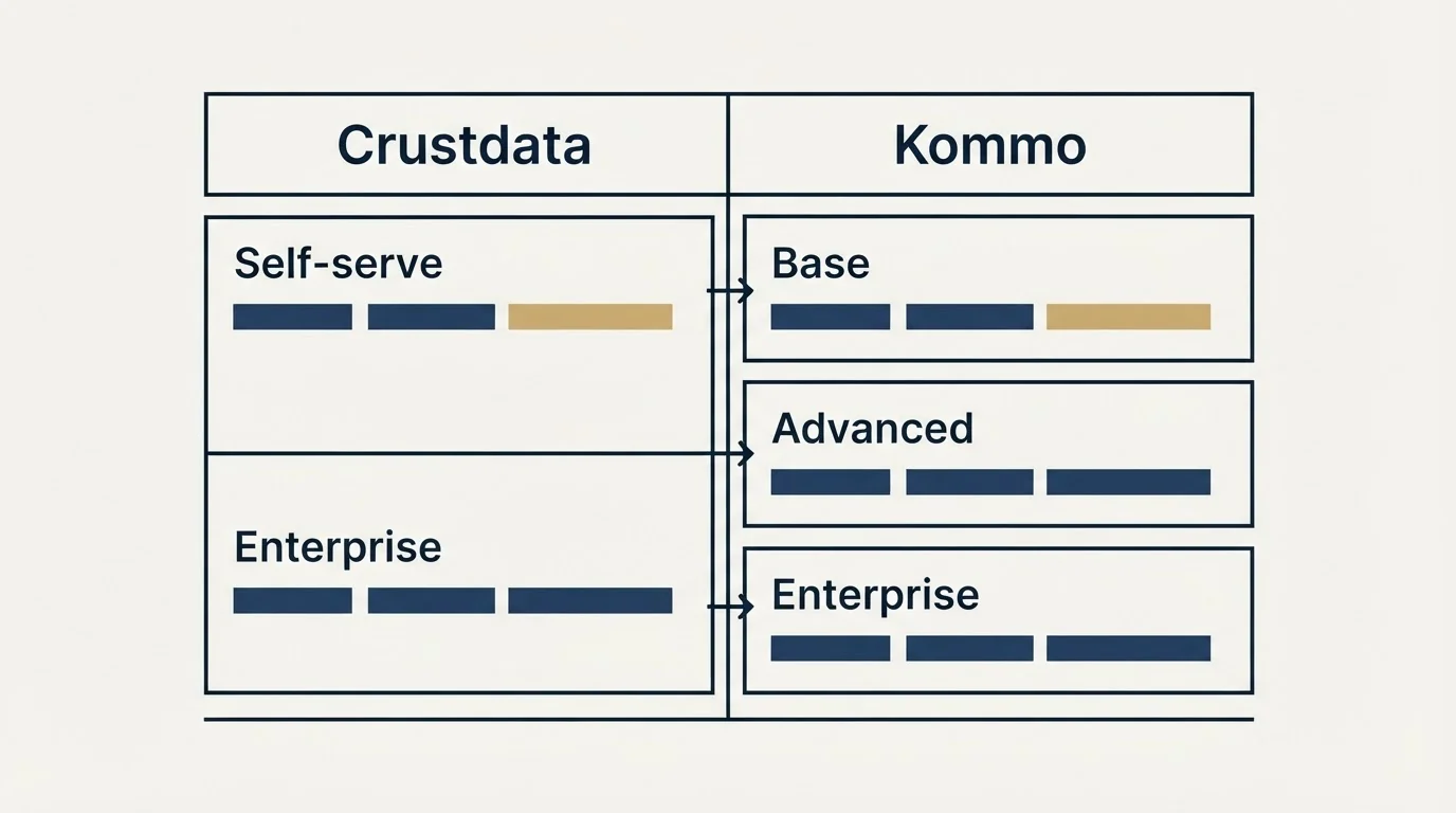 Pricing table: Pricing Comparison (Crustdata, Kommo, Self-serve, Base)
