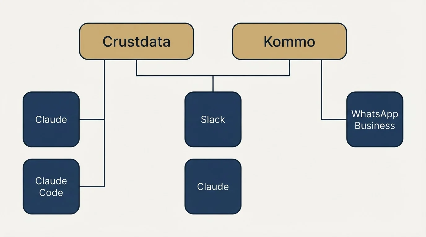Integration grid: Integration Ecosystem (Crustdata, Kommo, Slack, Claude)