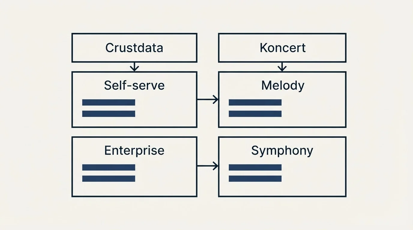 Pricing table: Pricing Comparison (Crustdata, Koncert, Self-serve, Melody)
