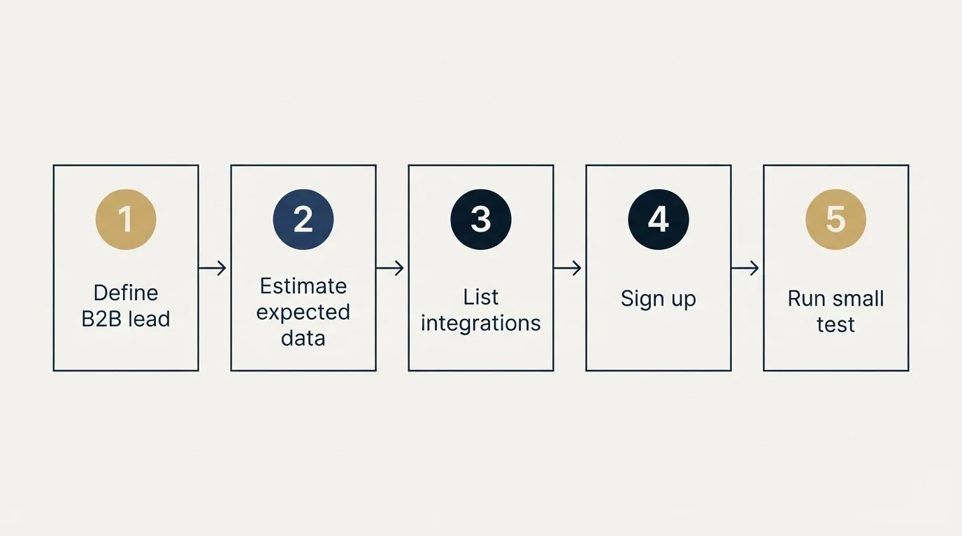 Step sequence: Getting Started Checklist (Define B2B lead, Estimate expected data, List integrations, Sign up)